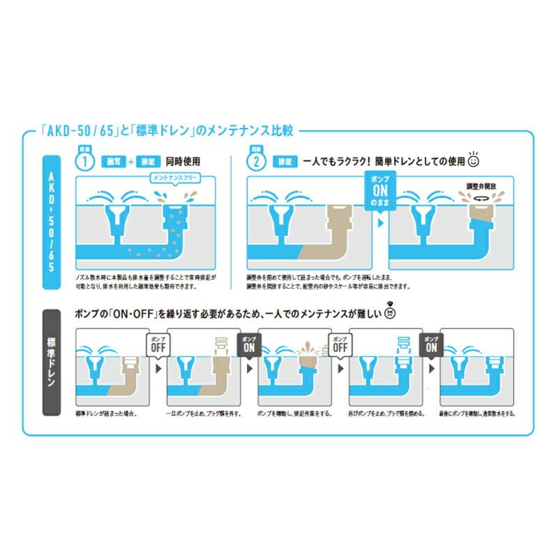 消雪パイプ 消雪ノズル ポンプ止めずに砂詰まり解消 AKD-50 排泥時融雪機能付き高機能(調整弁付き) ドレン 接続口径 60.5 mm 浅野金属工業 アMD |  | 04