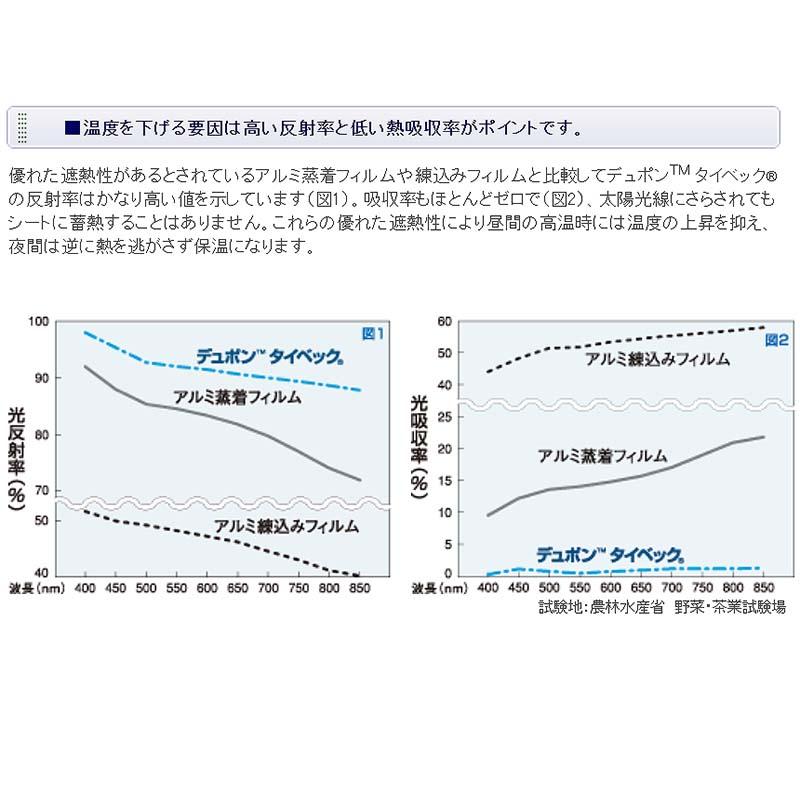 2×100m スリムホワイト60 遮光率60% 遮光ネット 遮熱ネット デュポン タイベック 外張り 内張り 反射 日本ワイドクロス カ施 代引不可 |  | 02