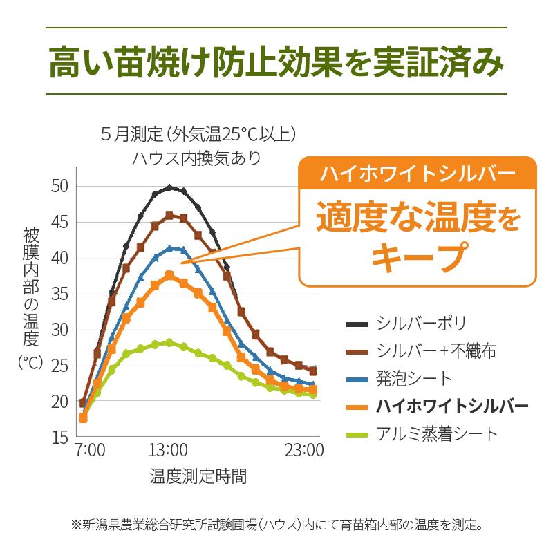 3本 ハイホワイトシルバー 2.7×50m 育苗用シート 水稲用 苗焼け防止 高反射 保温 地温抑制 夜間 保水性 ハウス プール育苗 被覆資材 岩谷マテリアル 270 タSDZ |  | 04