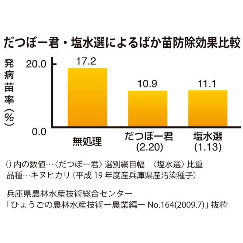 だつぼー君　TDS-200　脱芒機　オK　網2.30　個人宅配送不可　種籾選別　タイガーカワシマ　代引不可