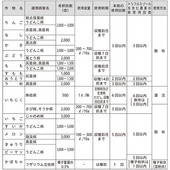 トリフミン水和剤 100g 殺菌剤 農薬 水稲 日本曹達 Vデ 代引不可 産直 |  | 02