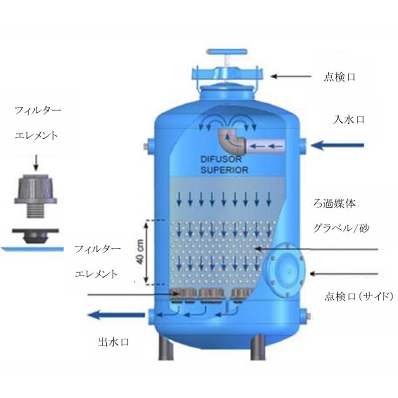 サンドフィルター20 グラベル ろ過システム120kg ホーグス 代引不可 |  | 01