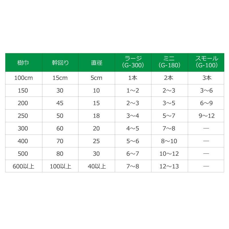 肥料 グリーンパイル スモール 3本入×20セット 一般用 打込み肥料 植木専用肥料 栄養 養分 活力剤 庭木 ガーデニング ジェイカムアグリ タSDZ |  | 09