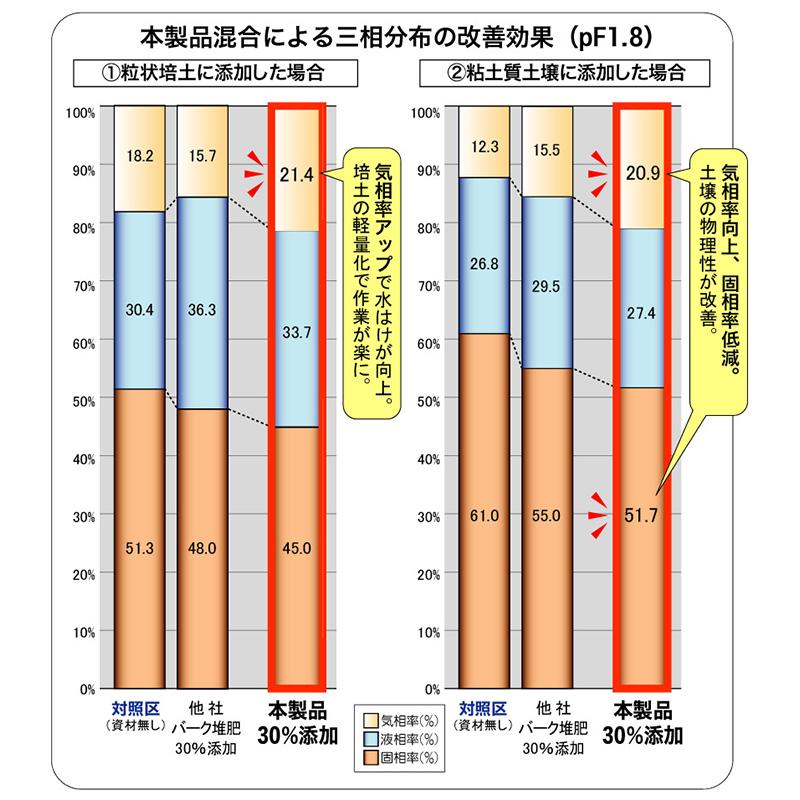 3袋 モミライト 40L 土壌改良剤 培養土原料 ホーネンアグリ 代引不可 |  | 04