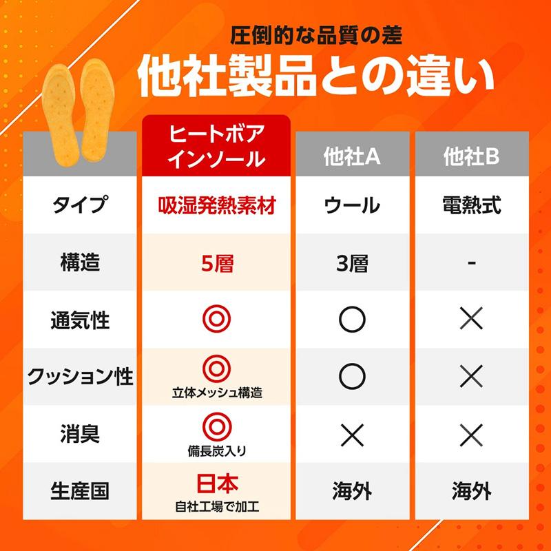 発熱ヒートボア No.234 男性用 フリーサイズ メンズ 中敷き 木原産業 吸湿発熱素材 消臭 クッション性 耐久性 通気性 あったか 寒冷地 雪国 冷え対策 三カD |  | 12