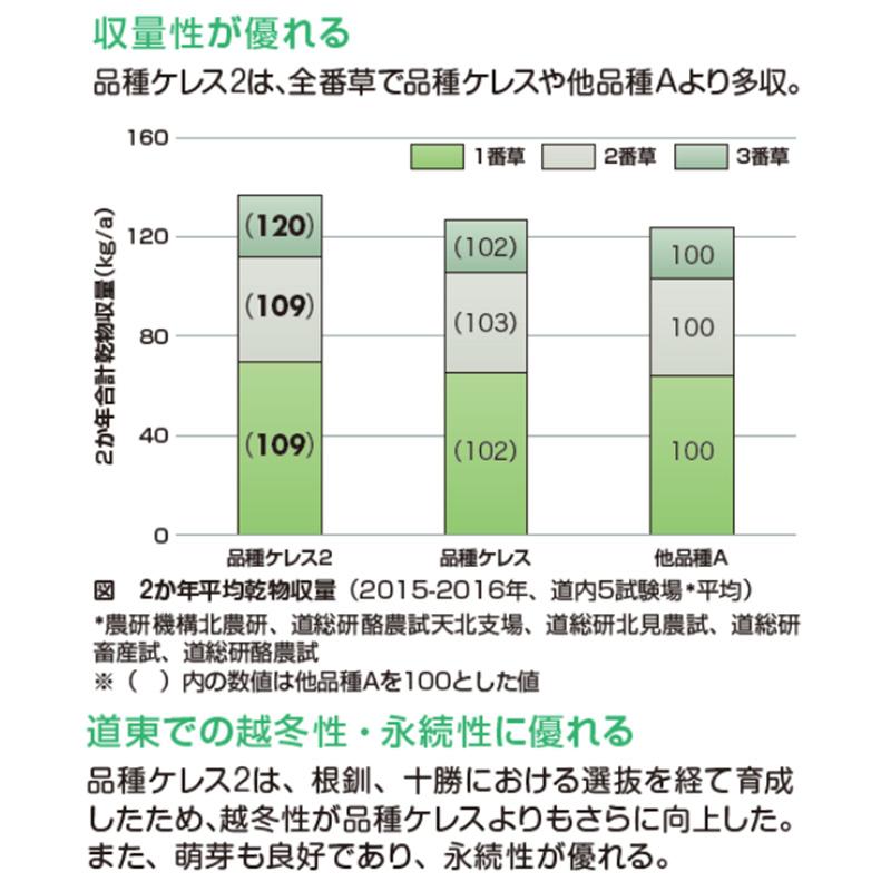 種 1kg PVP アルファルファ ケレス2 コート種子 畑地 酪農 牧草 緑肥 雪印種苗 米S 代引不可 海外持出禁止 登録品種名:ケレス2 農林水産省品種登録:第30068号 |  | 01