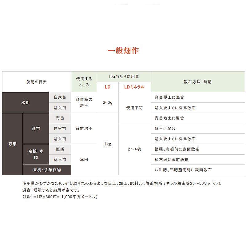 1kg 息吹農法グレードLD 透水性 保水性 収量 向上 保肥力up 土壌水分 活性化 扱いやすい 土づくり 根張り抜群 天然ピートモス 微粉末100% 汎陽化学 タS 代引不可 |  | 07