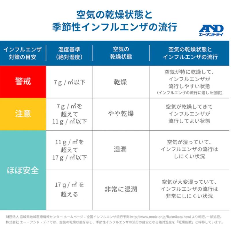 A&D 環境温湿度計 熱中症指数計 熱中症指数モニター AD-5686 熱中症指数 WBGT 計測 計測器 計量 測量 測定 電子 デジタル エーアンドディー 宇N 代引不可 |  | 07