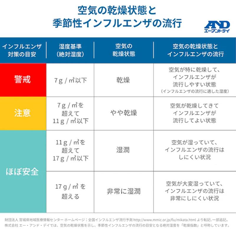 A&D くらし環境温湿度計 熱中症指数計 熱中症指数モニター みはりん坊W AD-5687 WBGT 計測 計量 測量 デジタル エーアンドディー 宇N 北海道不可 代引不可 |  | 06