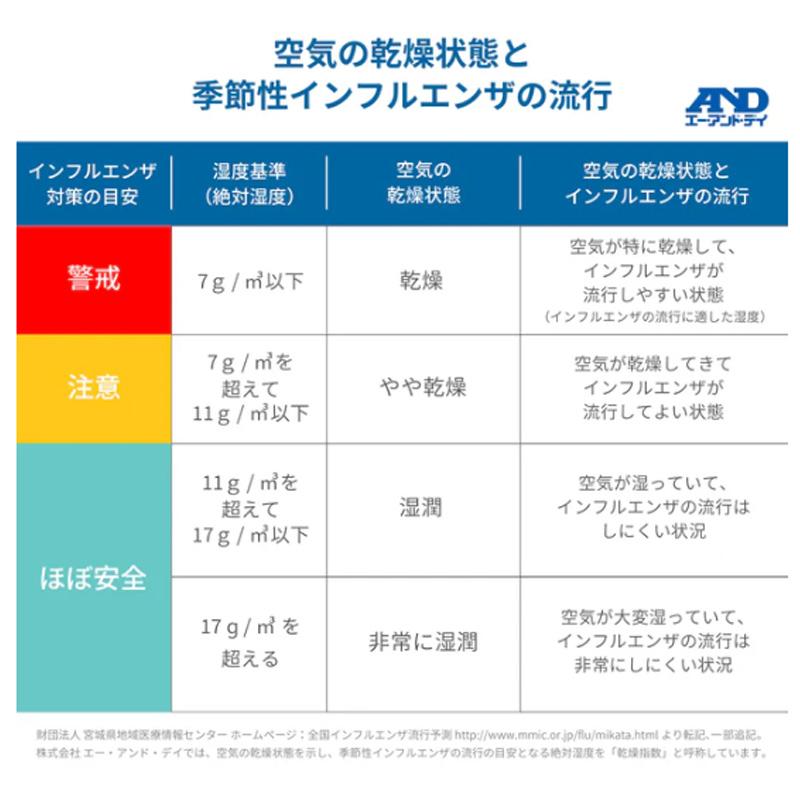 A&D 携帯形 熱中症指数計 熱中症指数モニター 温湿度計 AD-5694A 熱中症指数 WBGT 計測 計測器 計量 測量 測定 電子 エーアンドディー 宇N 代引不可 |  | 05