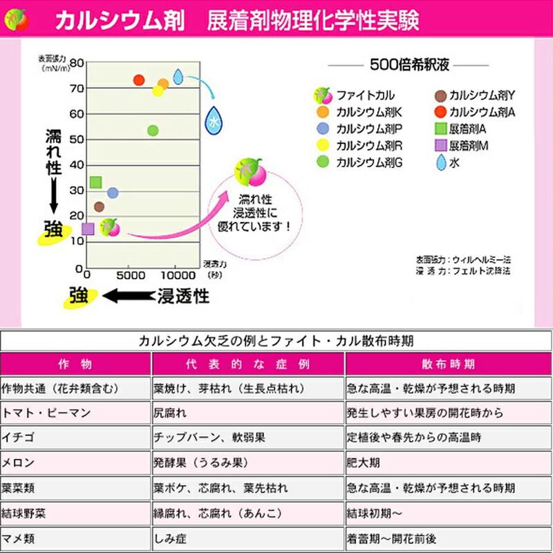 ファイト・カル 1L ファイトクローム 肥料 カルシウム 硝酸性窒素 保湿浸透剤 トレハロース 果物 野菜 作物 農業 農園 園芸 畑 新ク D |  | 03