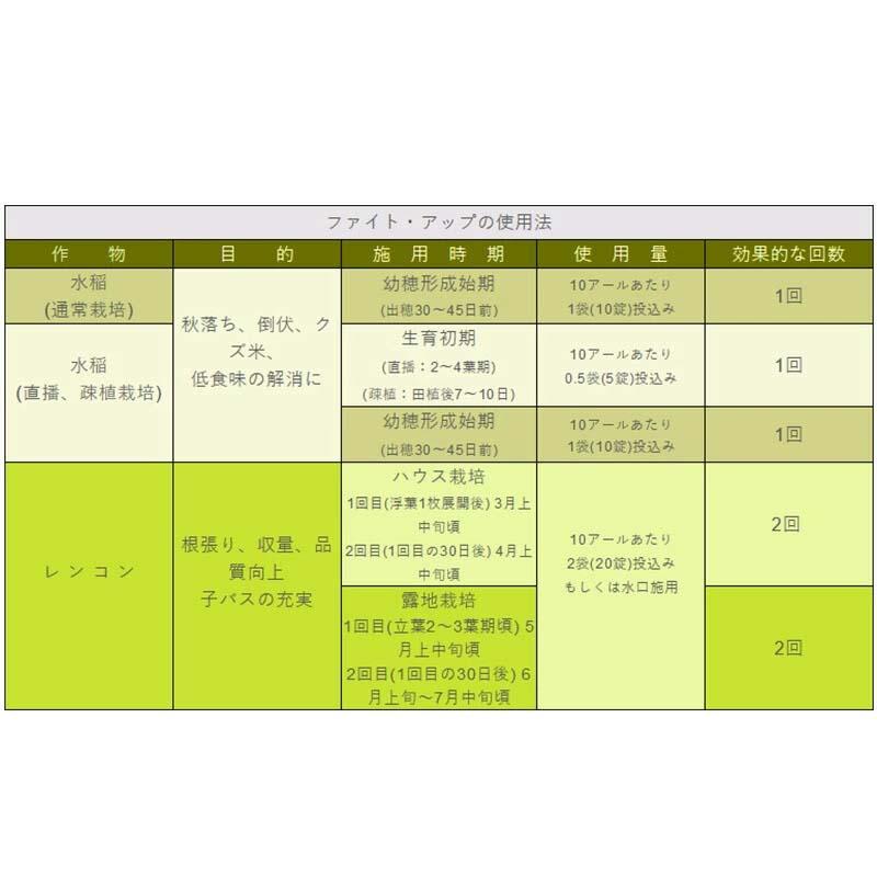 発泡型投げ込み剤 ファイトアップ 水田用 50g×10錠 ファイトクローム 肥料 メチオニン 根張り向上 10アール分 レンコンにも ファイト・アップ 新ク D |  | 10