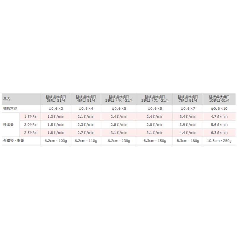 替板 環状 噴口 3頭口 G1/4 450088180 コーンタイプ ノズル 麻場 防J 代引不可 |  | 01