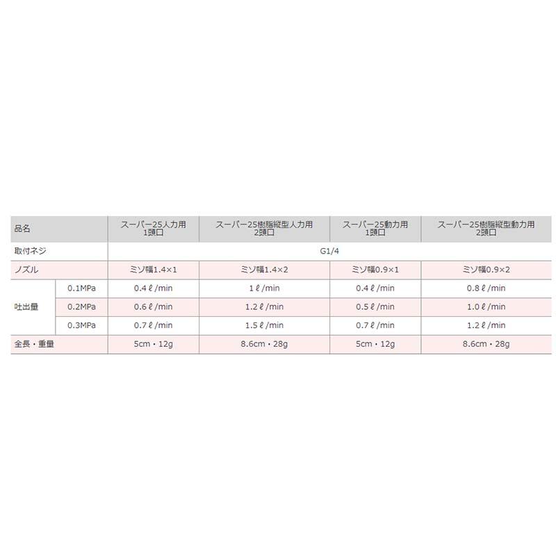 スーパー25 樹脂 縦型 人力用 2頭口 G1/4 452017110 除草剤 噴口 ノズル 麻場 防J 代引不可 |  | 02