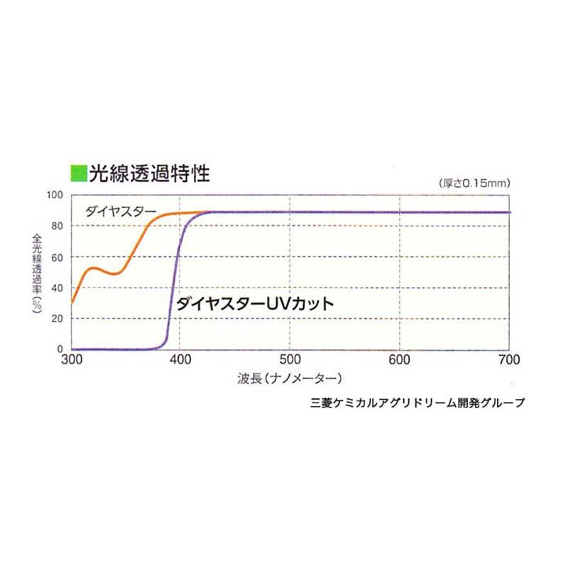 ダイヤスター UVカット 原反 0.15mm厚 200cm幅 100m 農PO 透明 耐久無滴農POフィルム フィルム MKVアドバンス カ施 個人宅配送不可 代引不可 |  | 01