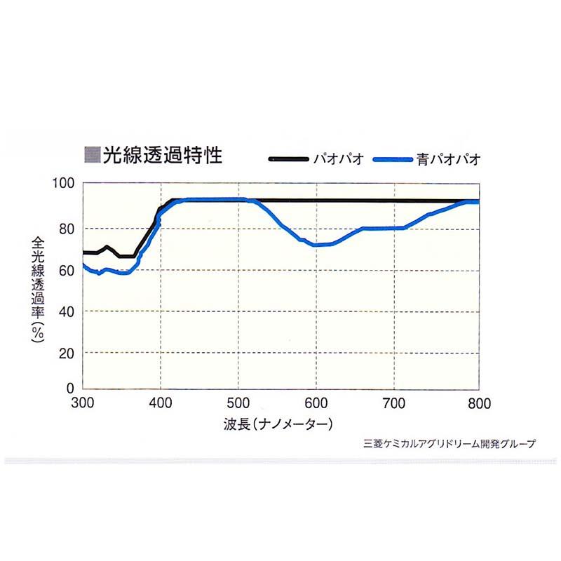 パオパオ90R 200メートル ベタ掛け・トンネル掛け パオパオ90 幅180cm×長さ200m : 農家のお店お