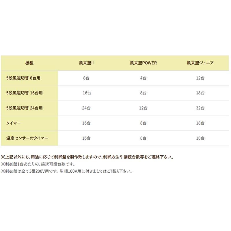タイマー制御盤 風来望用 制御盤 ビニールハウス内循環扇 ハウス資材 日農工業 カ施 北海道不可 個人宅配送不可 代引不可 |  | 01