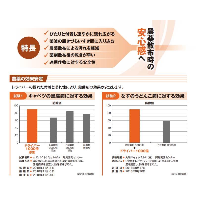 機能製展着剤 ドライバー 500ml 展着剤 アジュバント 農薬散布 園芸 農業 畑 丸和バイオケミカル 新ク D |  | 02