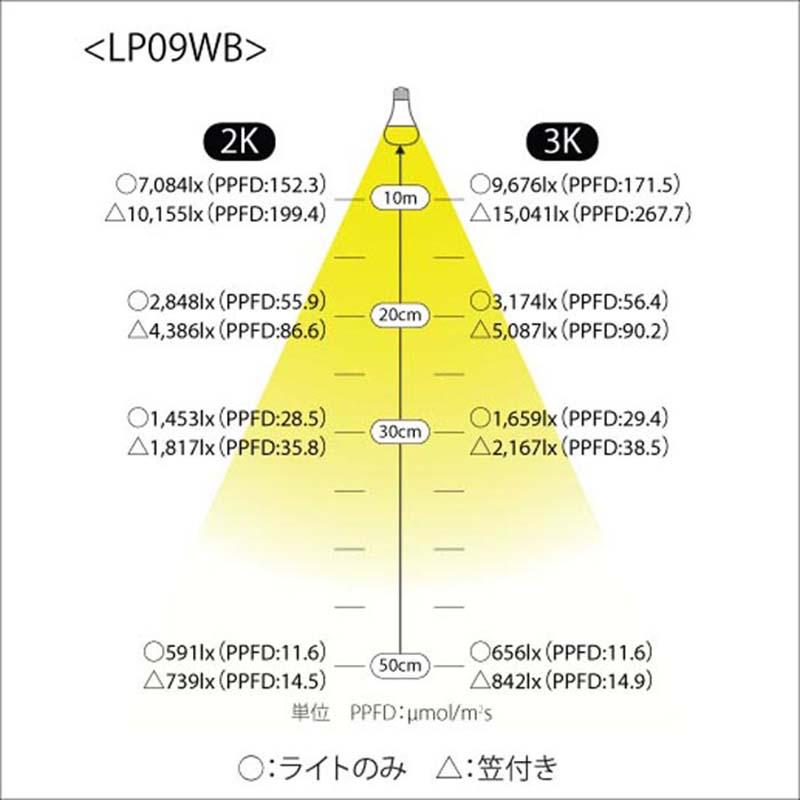 植物育成ライト LED電球 BULB&PAR 口金E26 LPL09WB3K 3600K 白色LED 植物 光合成 日照不足対策 照明 フュ―チャーライト カ園 個人宅配送不可 代引不可 |  | 03