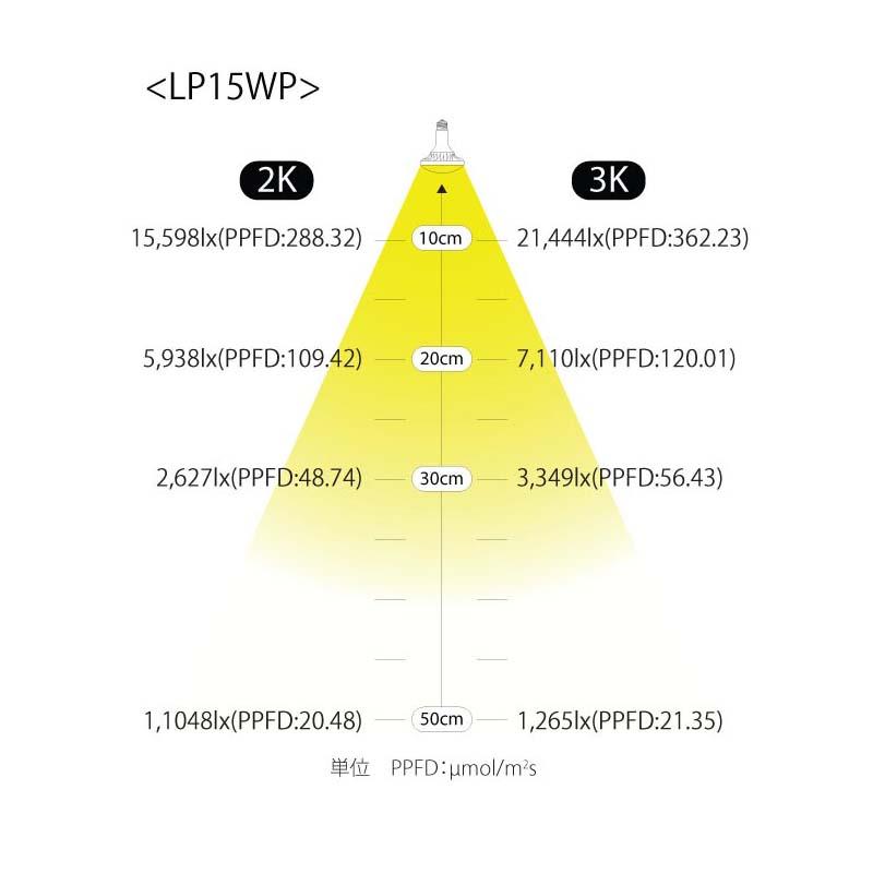 植物育成ライト LED電球 BULB&PAR 口金E26 LPL15WP2K 2700K 白色LED 植物 光合成 日照不足対策 照明 フュ―チャーライト カ園 個人宅配送不可 代引不可 |  | 02