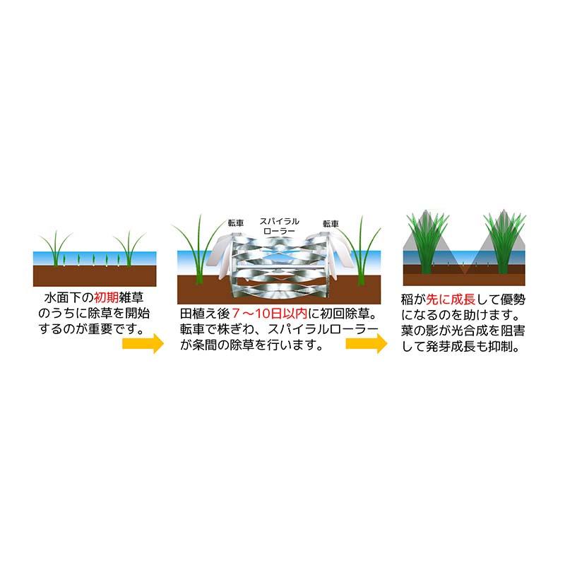 乗用田植機アタッチメント あめんぼ号 4条 ヒッチ付 SMKW-44 3輪田植機みのる共立用 4条またぎ用 除草 美善 bizen 個人宅配送不可 代引不可 |  | 01