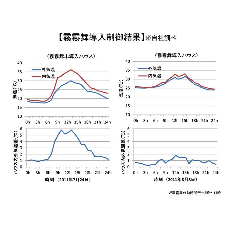 簡易細霧冷房循環ファン 霧霧舞DXII MHC-2300 三相200V フクスイ 循環