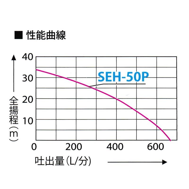 ハイデルスポンプ ホンダ4サイクルエンジン SEH-50P (ホンダGP160) 全揚程34m 最大吐出量670L/分 重量26kg 工進 KOSHIN 散水 洗浄 シB 代引不可｜plusysbtob｜03