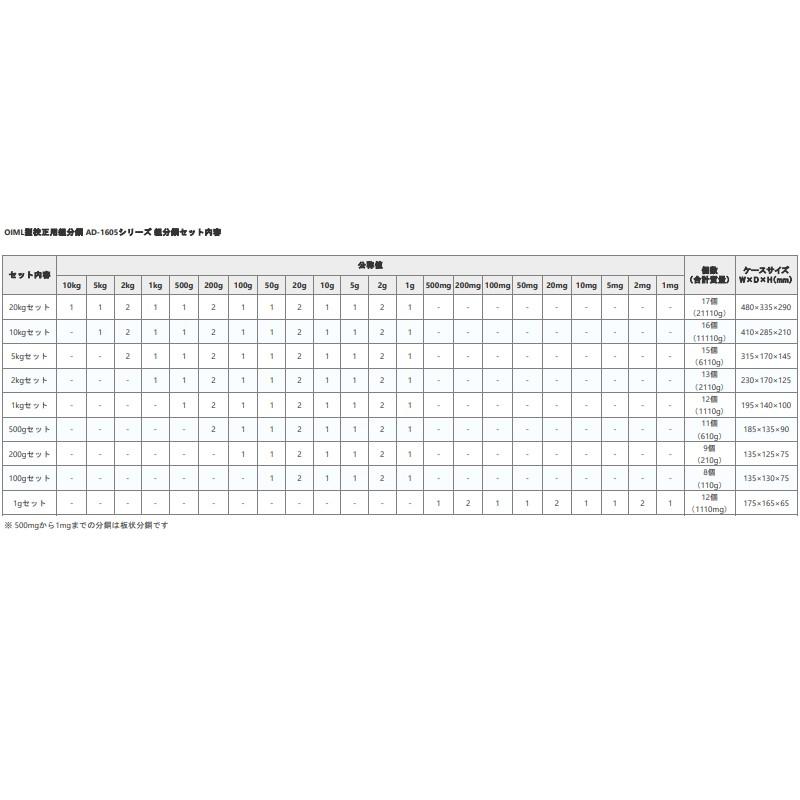 A&D OIML型校正用組分銅 E2級 AD1605-100E2 セット内容 100gセット 計測 計測器 計量 測量 測定 電子 デジタル エーアンドディー 宇N 代引不可の画像