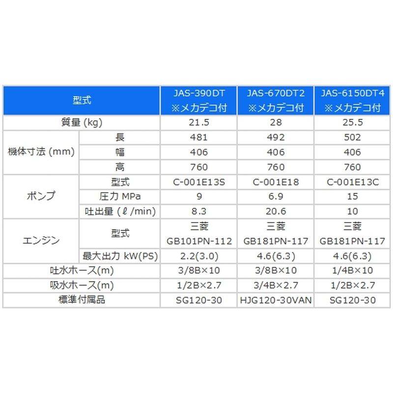 高圧洗浄機 エンジンタイプ 皮ハギ兼用 JAS-390DT 有光工業 農業機械 機器 器具 シンプル コンパクト 軽トラ 水路 川原 洗浄 安心 女性 代引不可の画像