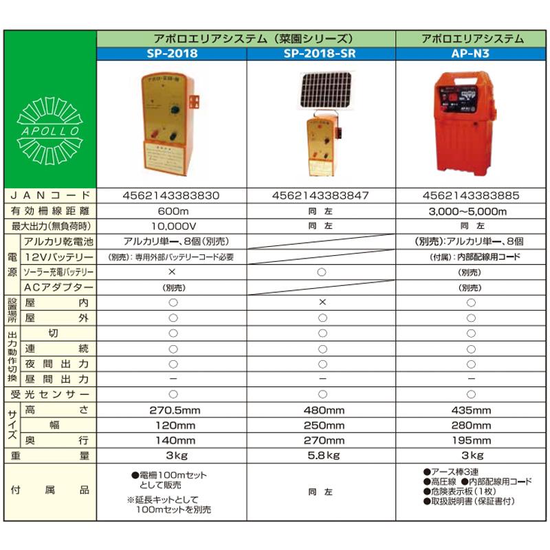 ね*き様 美品 アポロ 電気柵 エリアシステム AP-N3 有効距離 3000～ アポロ 電気柵 エリアシステム 中距離 本体 AP-N3 小中規模に最適 防獣