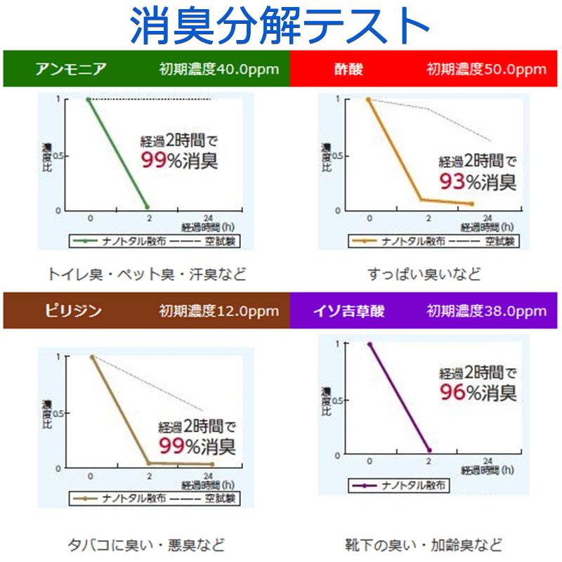 20個 ナノトタル詰め替え用 300ml 消臭 抗菌 無臭 ミネラル 積水マテリアル Sモ 送料無料 個人宅配送不可 代引不可の画像