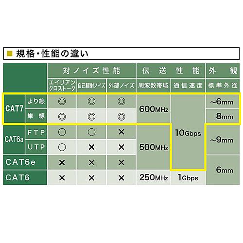 赤字超特価 サンワサプライ KB-T7-50NVN カテゴリ7LANケーブル（50m