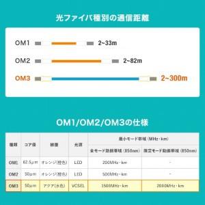 サンワサプライ HKB-OM3LCLC-02N メガネ型光ファイバケーブル（マルチ50μmOM3、LC×2-LC×2、2m）｜plusyu｜03