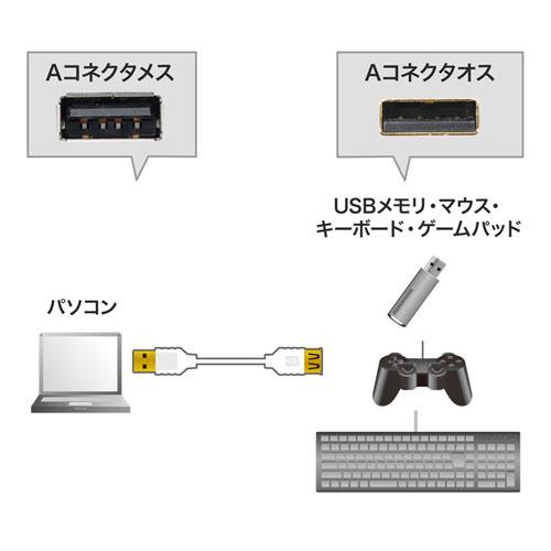 サンワサプライ KU-SLEN15WK 極細USB延長ケーブル（A-Aメス延長タイプ・ホワイト・1.5m）｜plusyu｜02