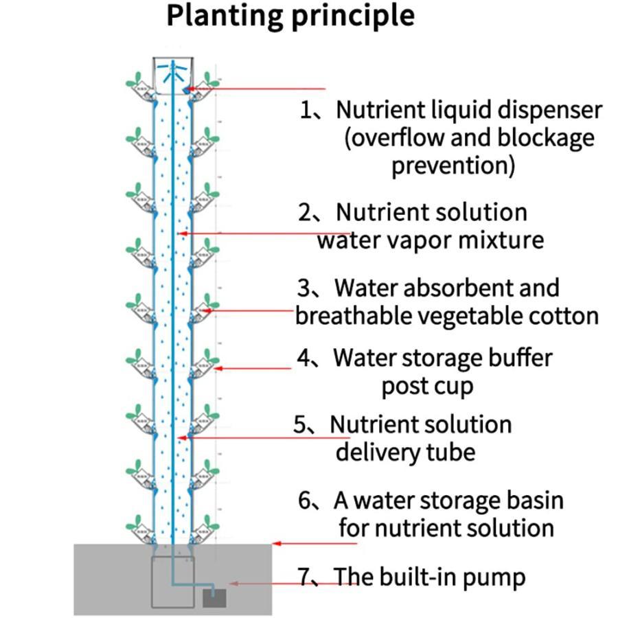 【新品未開封】 水耕栽培タワー成長システム、15層45穴屋内水耕栽培システム、LEDグローライト付き、ハーブ、果物、野菜用のポンプと可動式水タンクを備えた垂直成長タワーサイ 【LWH8150405927】(29322円)