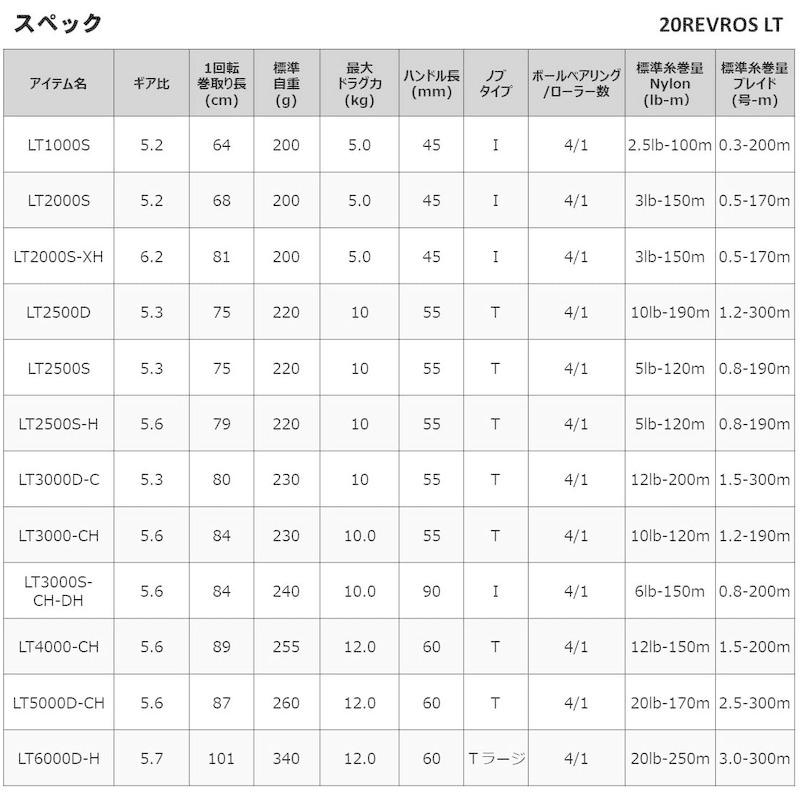 ダイワ(DAIWA) スピニングリール 20 レブロス LT2500D (2020モデル)｜pochon-do｜06