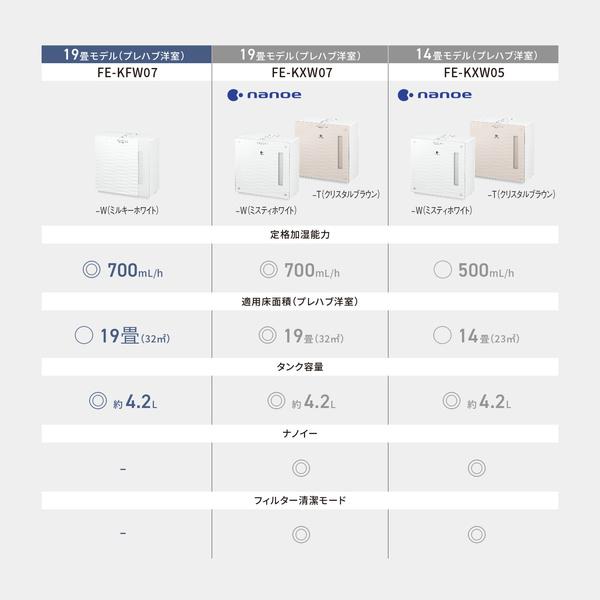 Panasonic FE-KFW07-W ヒーターレス気化式加湿機（中小容量タイプ）（ミルキーホワイト）｜podpark｜02