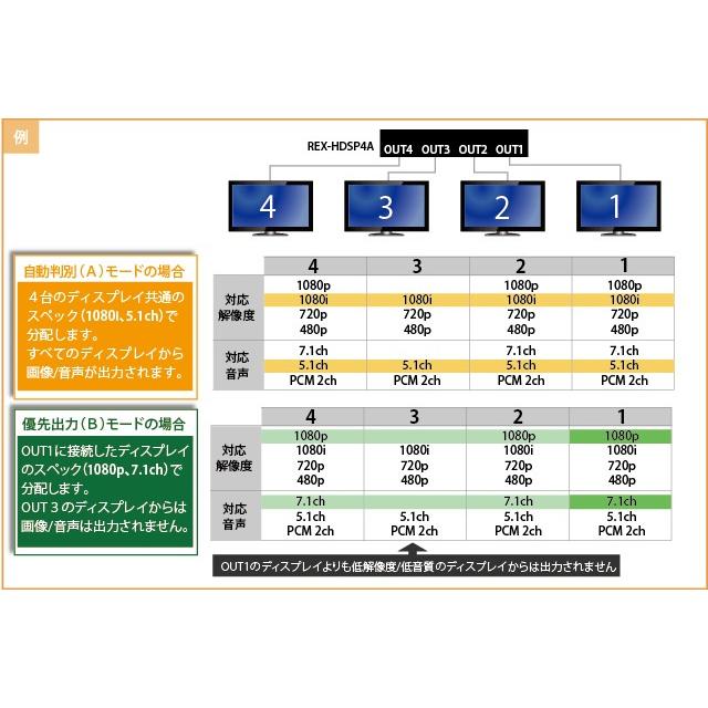 ラトックシステム REX-HDSP4A 3D対応1入力4出力 HDMI分配器｜podpark｜05