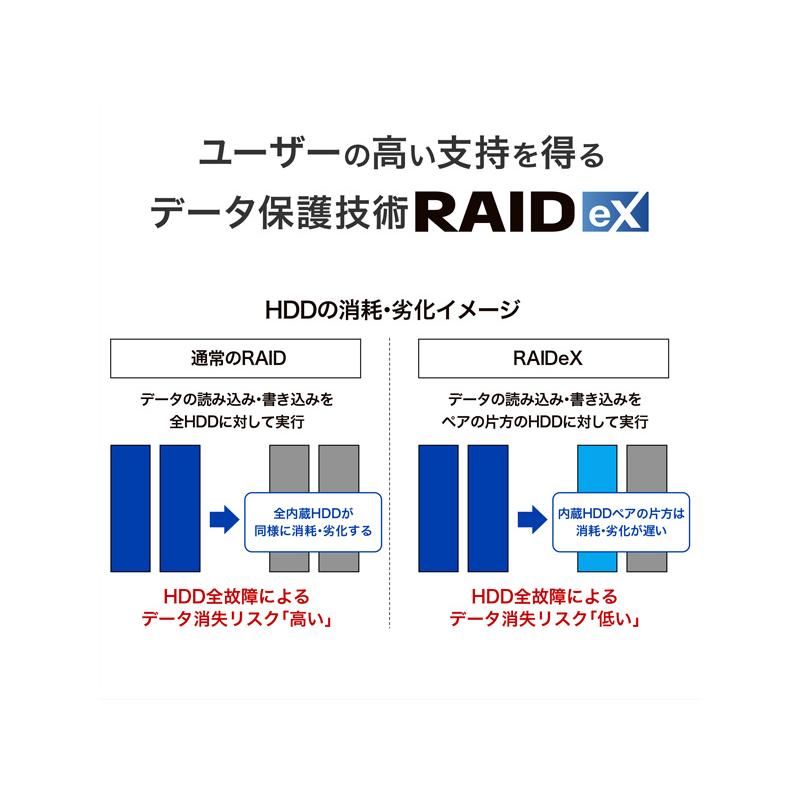 IODATA HDL4-HB32EX 法人向け4ドライブNAS（ネットワークHDD） 5年保証 32TBの画像