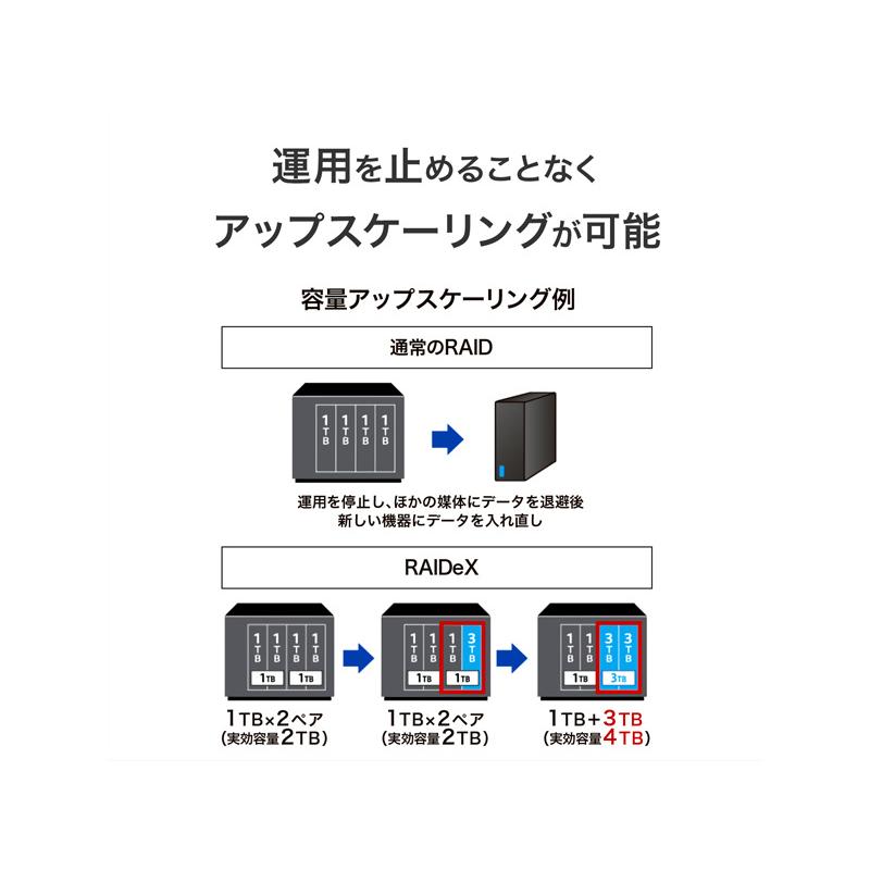 IODATA HDL4-HB32EX 法人向け4ドライブNAS（ネットワークHDD） 5年保証 32TBの画像