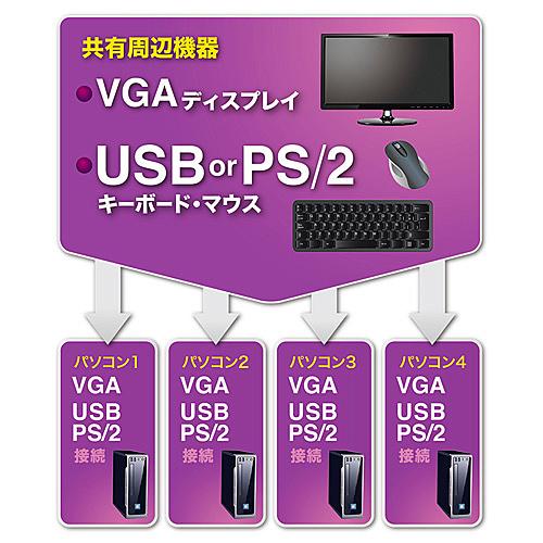 サンワサプライ SW-KVM4UP PS/ 2・USB両対応パソコン自動切替器（4：1）の画像