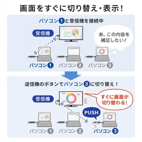 サンワサプライ VGA-EXWHD12 4K対応ワイヤレスHDMIエクステンダーの画像