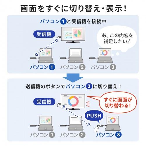 サンワサプライ VGA-EXWHD12C 4K対応ワイヤレスHDMIエクステンダー（Type-C接続用）の画像