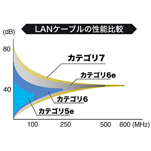 サンワサプライ KB-T7-50NVN カテゴリ7LANケーブル（50m・ネイビーブルー）_2