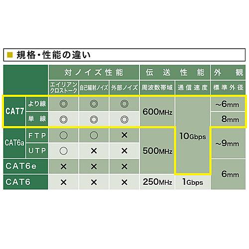 サンワサプライ KB-T7-50NVN カテゴリ7LANケーブル（50m・ネイビーブルー）_4