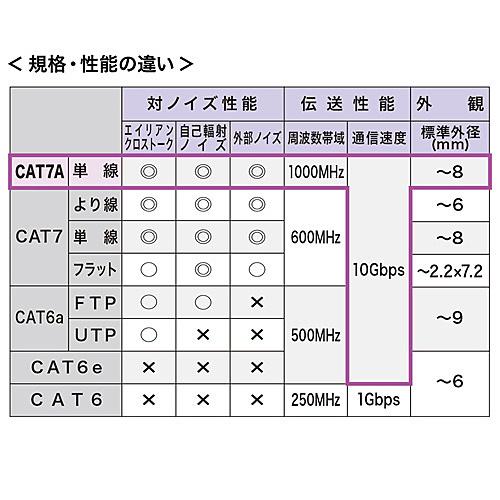 サンワサプライ KB-T7A-10BL カテゴリ7A LANケーブル（10m・ブルー）_6