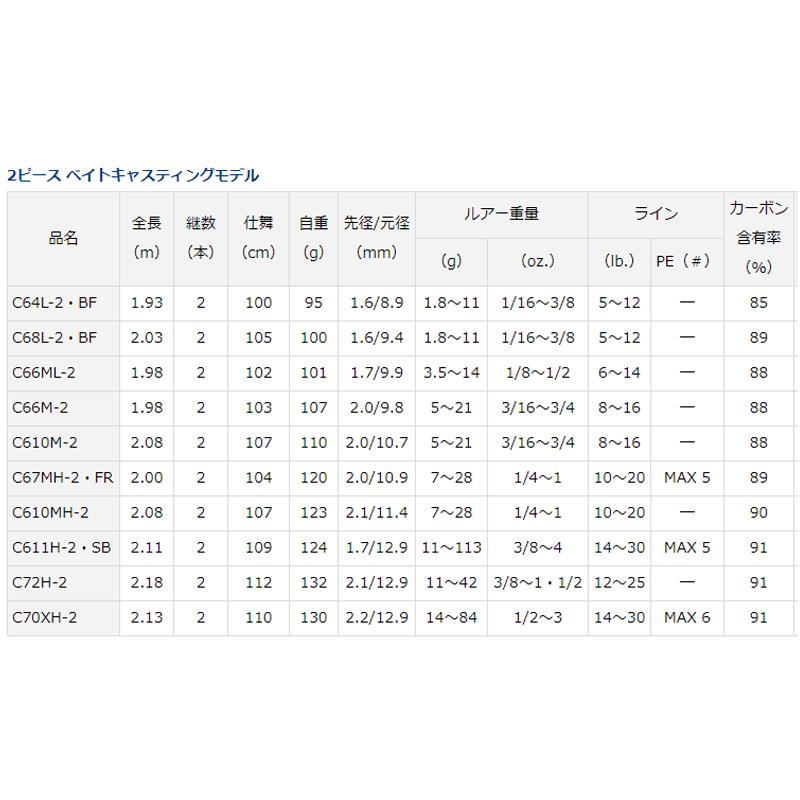低価格 ダイワ ブレイゾン 2ピース ベイトキャスティングモデル C610m 2 バスロッド 21年モデル バスロッド Oliviacare Com