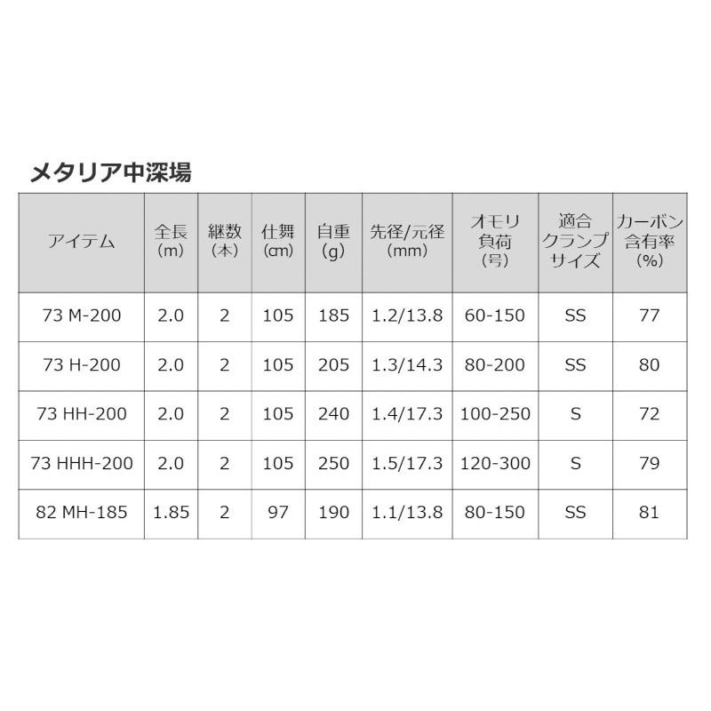 ダイワ 船竿 メタリア中深場 73 H-200 22年モデル｜point-eastjapan｜02