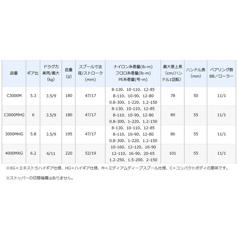 シマノ スピニングリール エクスセンス C3000MHG [2021年モデル]｜point-eastjapan｜02