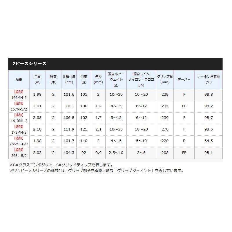 シマノ バスロッド ゾディアス 1610ML-2 バスロッド[2021年追加 シマノ バスロッド ゾディアス 1610ML-2 バスロッド[2021年追加